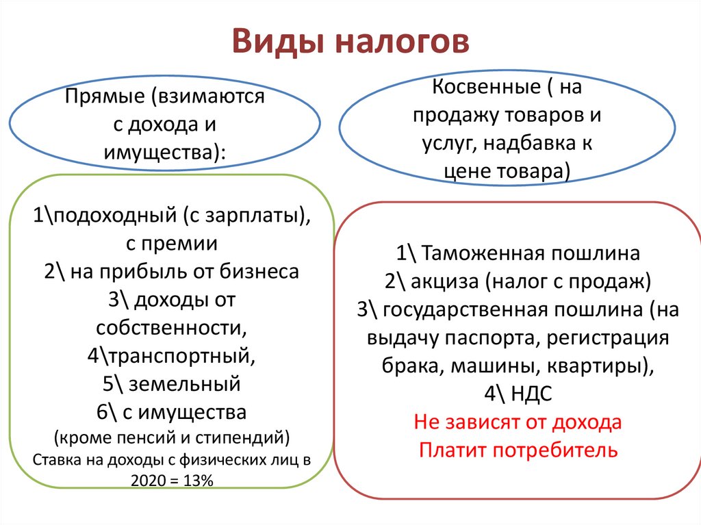 Виды налогов