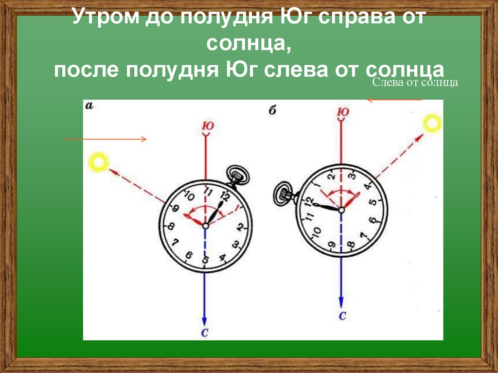 Утром до полудня Юг справа от солнца, после полудня Юг слева от солнца