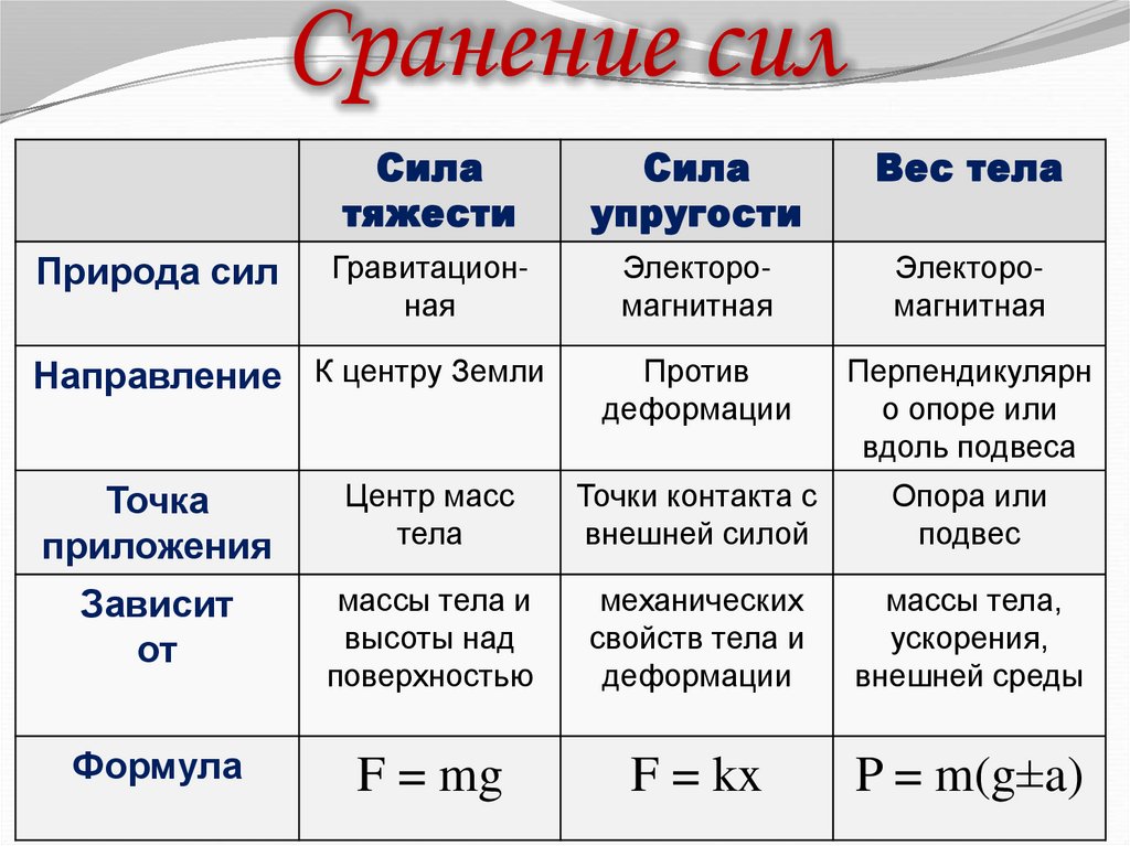 Cранение сил