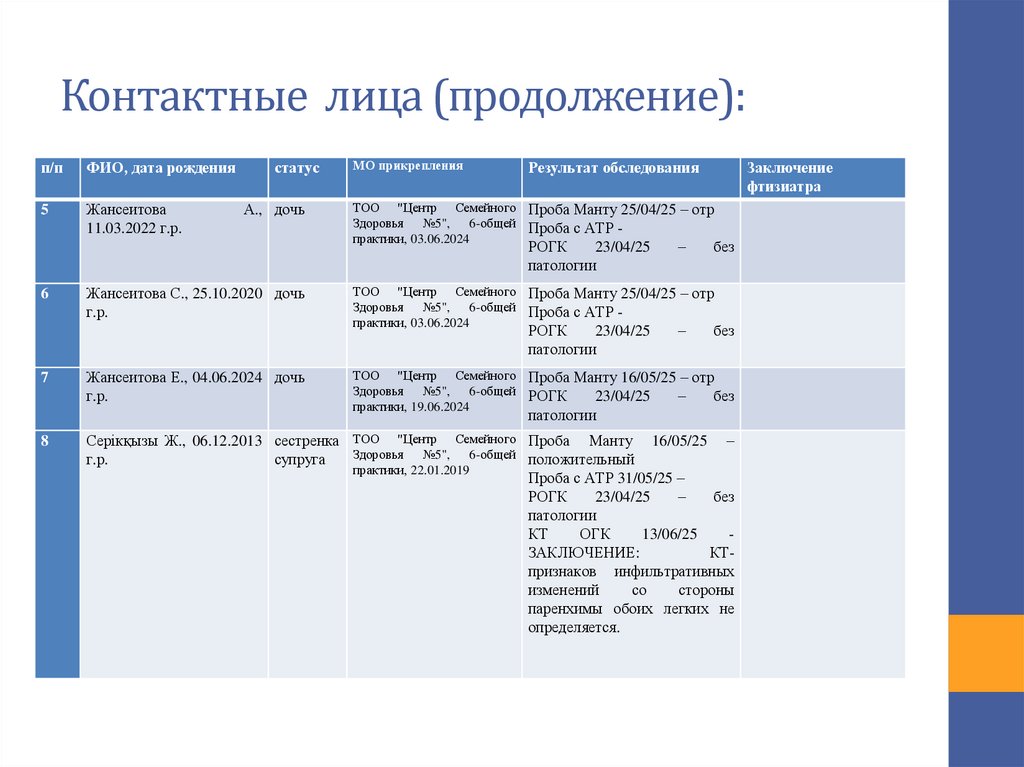 Контактные лица (продолжение):