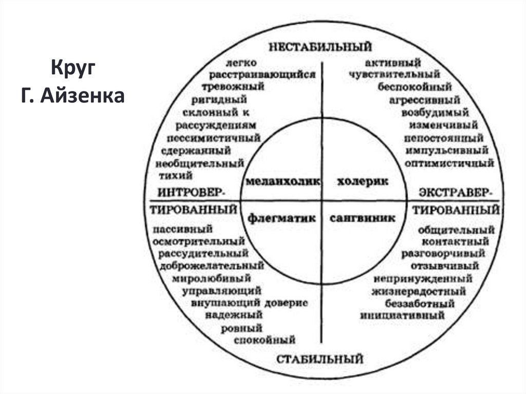 Круг Г. Айзенка