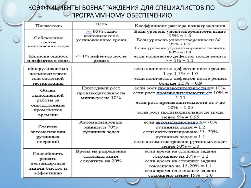 Коэффициенты вознаграждения для специалистов по программному обеспечению