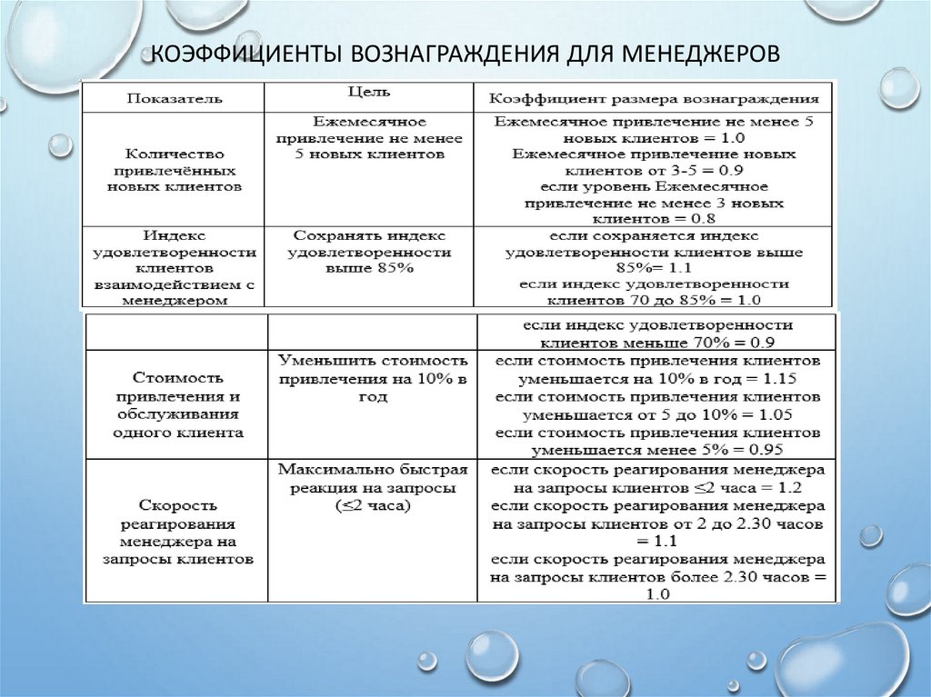 Коэффициенты вознаграждения для менеджеров
