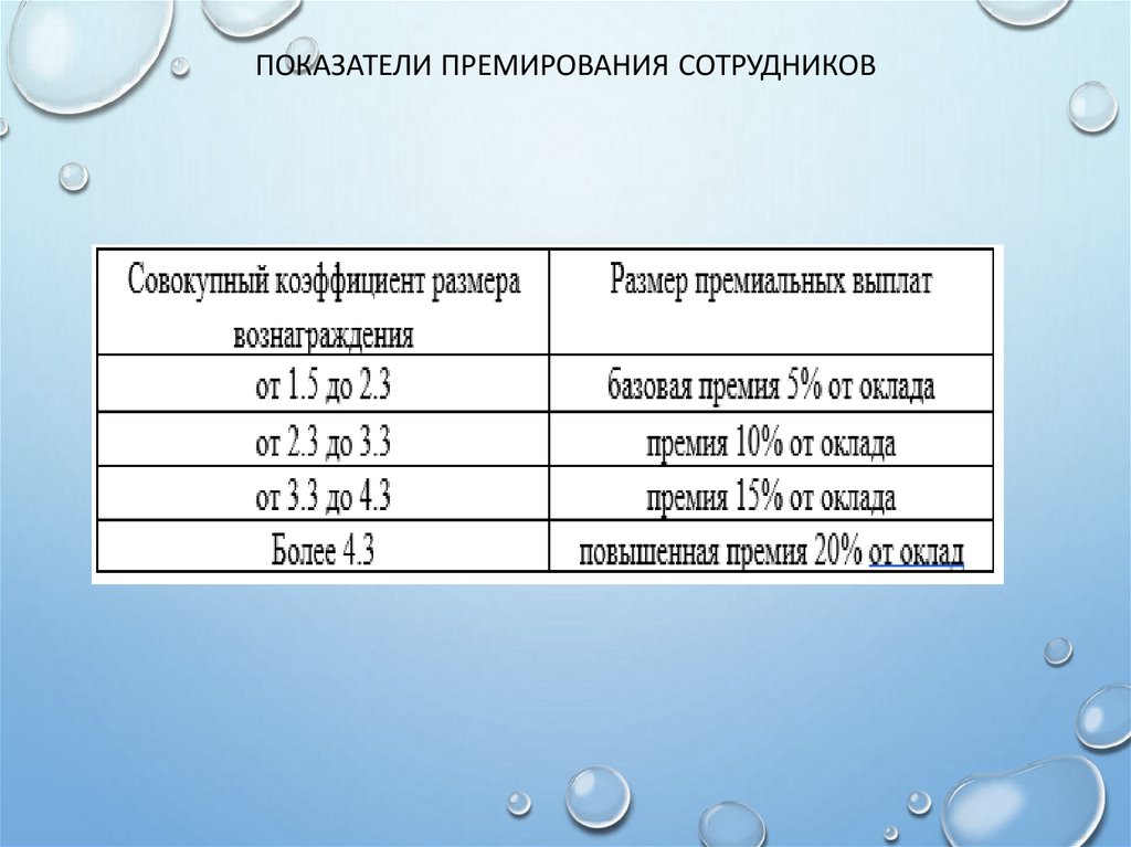 Показатели премирования сотрудников
