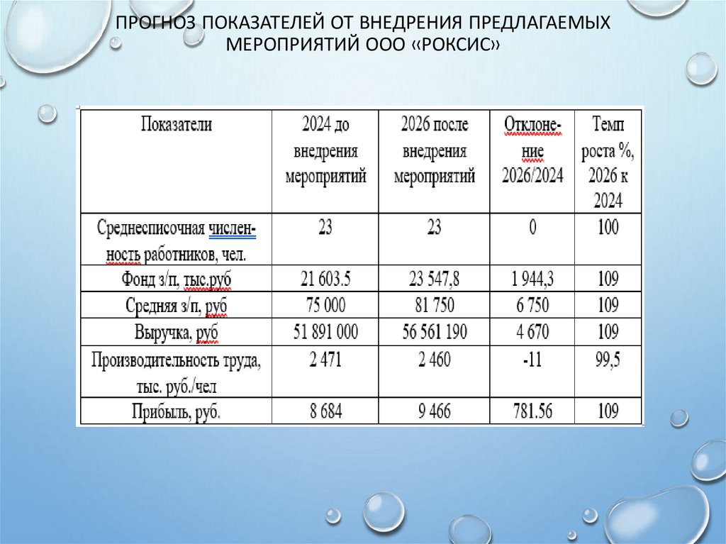 Прогноз показателей от внедрения предлагаемых мероприятий ООО «Роксис»