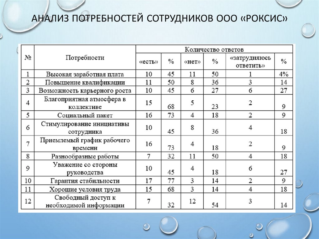 Анализ потребностей сотрудников ООО «Роксис»