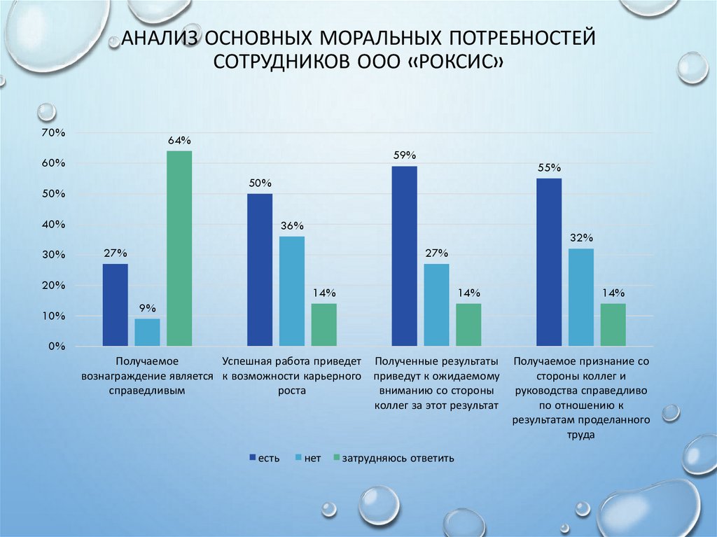 Анализ основных моральных потребностей сотрудников ООО «Роксис»