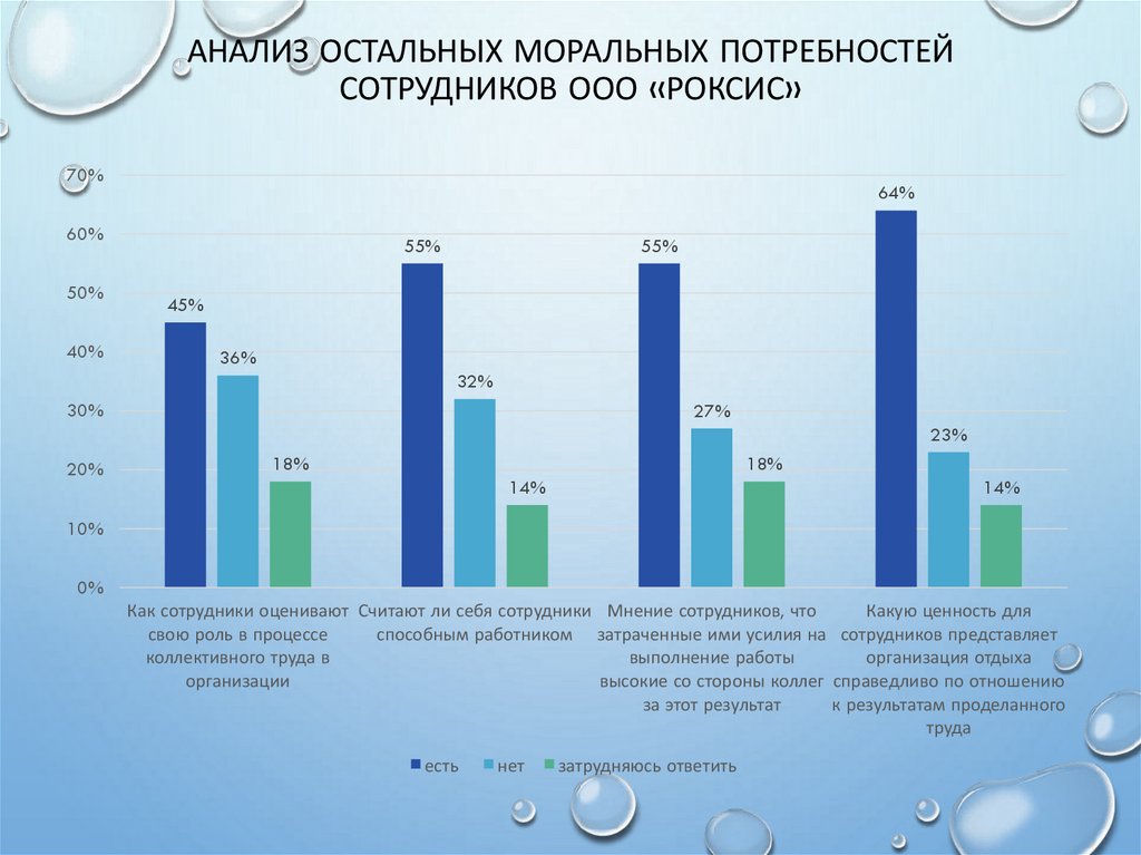 Анализ остальных моральных потребностей сотрудников ООО «Роксис»