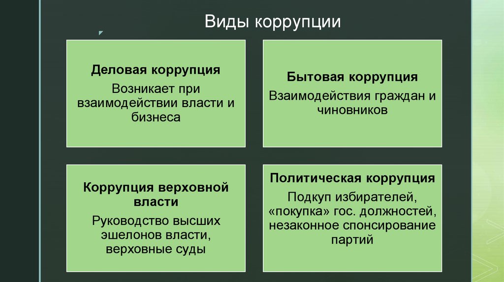 Виды коррупции