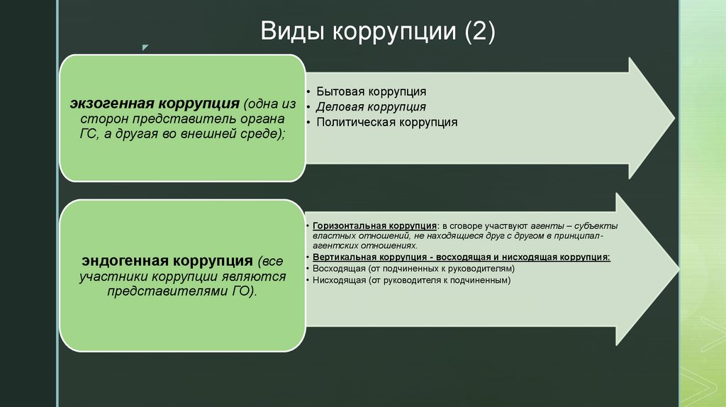 Виды коррупции (2)