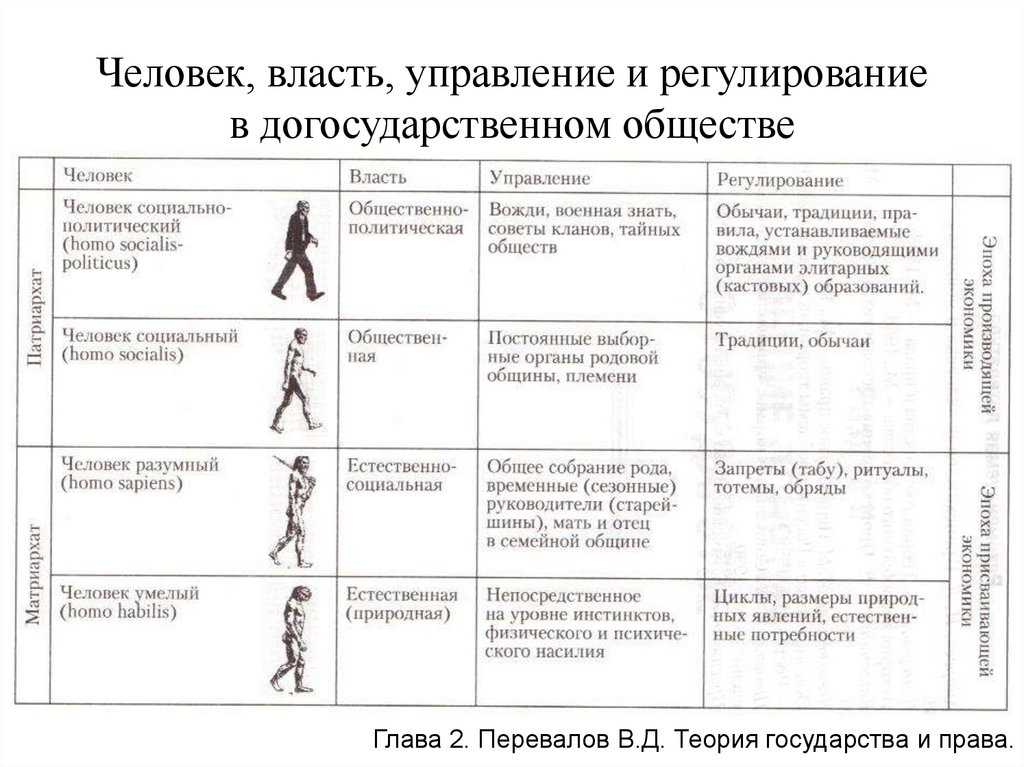 Человек, власть, управление и регулирование в догосударственном обществе