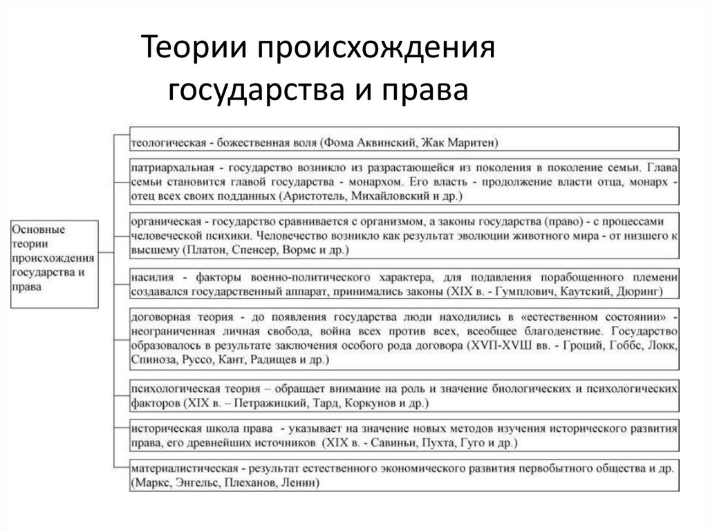 Теории происхождения государства и права