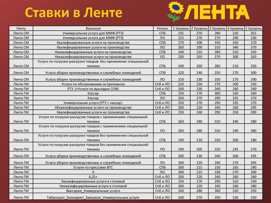 Ставки в Ленте