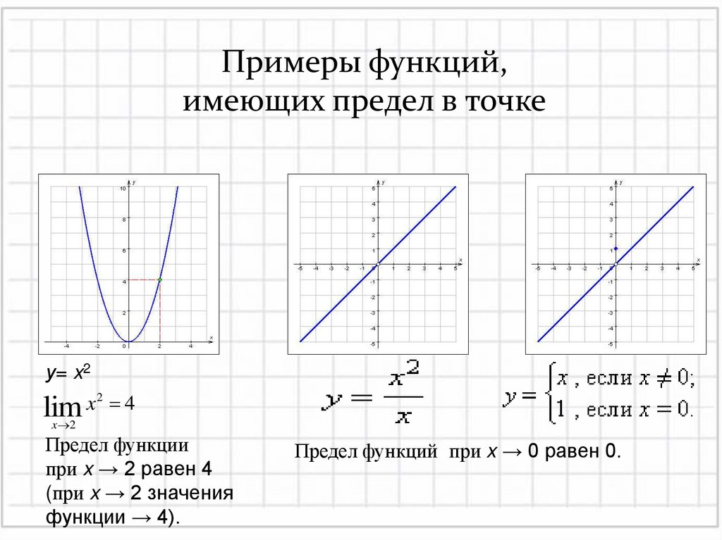 Примеры функций, имеющих предел в точке