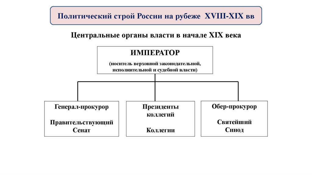 Политический строй России на рубеже XVIII-XIX вв