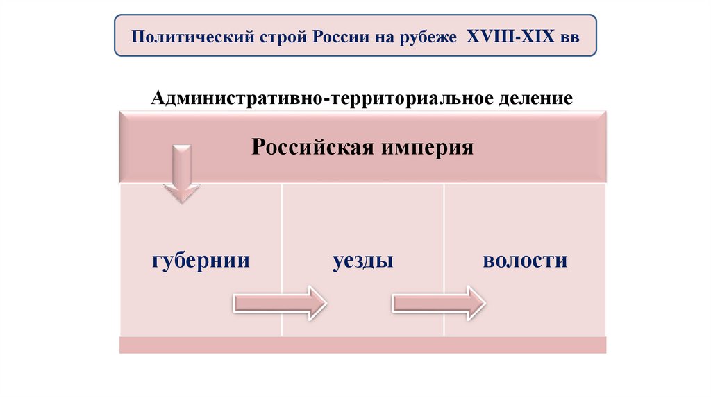 Политический строй России на рубеже XVIII-XIX вв