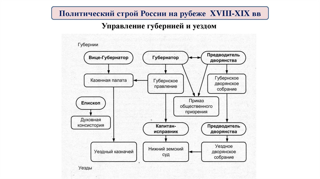 Политический строй России на рубеже XVIII-XIX вв