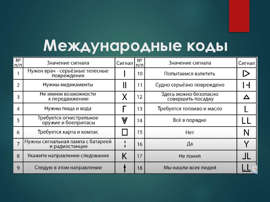 Международные коды