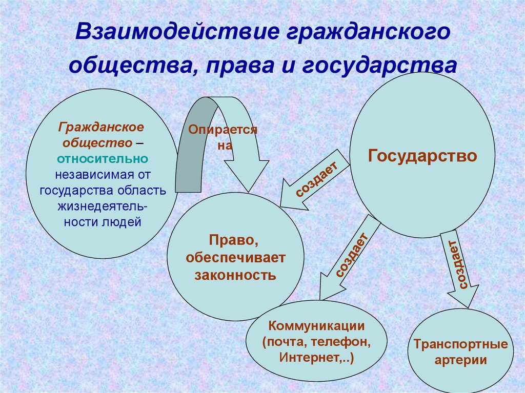 Взаимодействие гражданского общества, права и государства