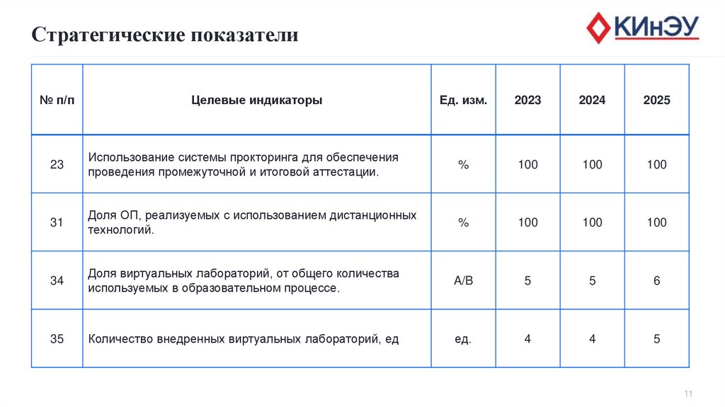 Стратегические показатели