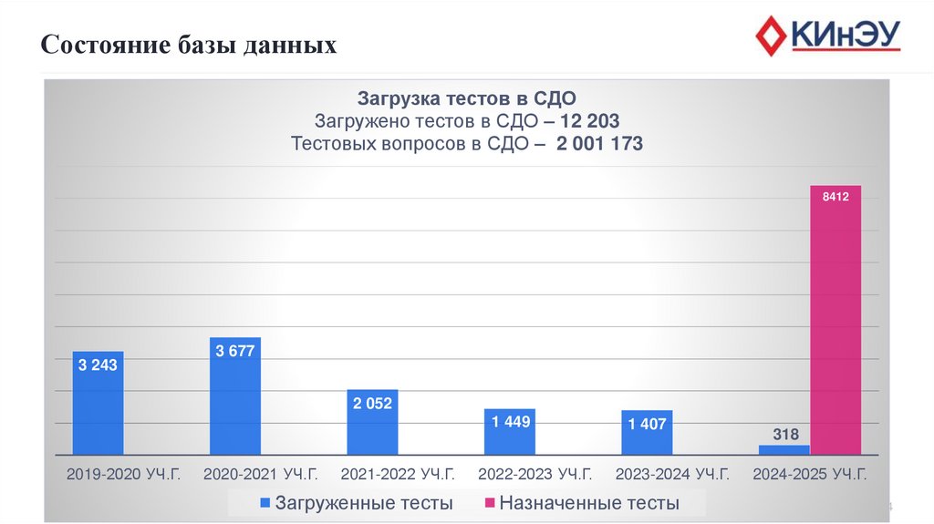 Состояние базы данных