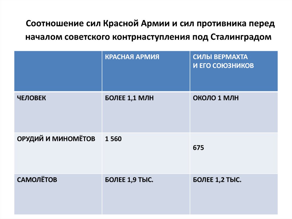Соотношение сил Красной Армии и сил противника перед началом советского контрнаступления под Сталинградом