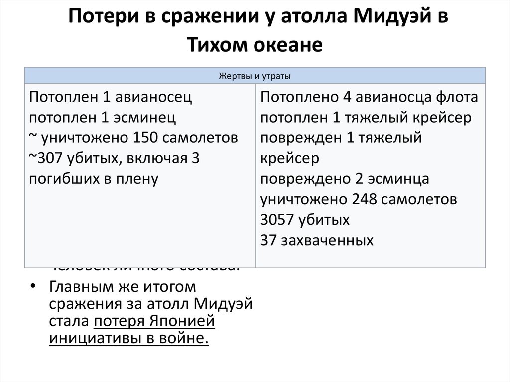 Потери в сражении у атолла Мидуэй в Тихом океане