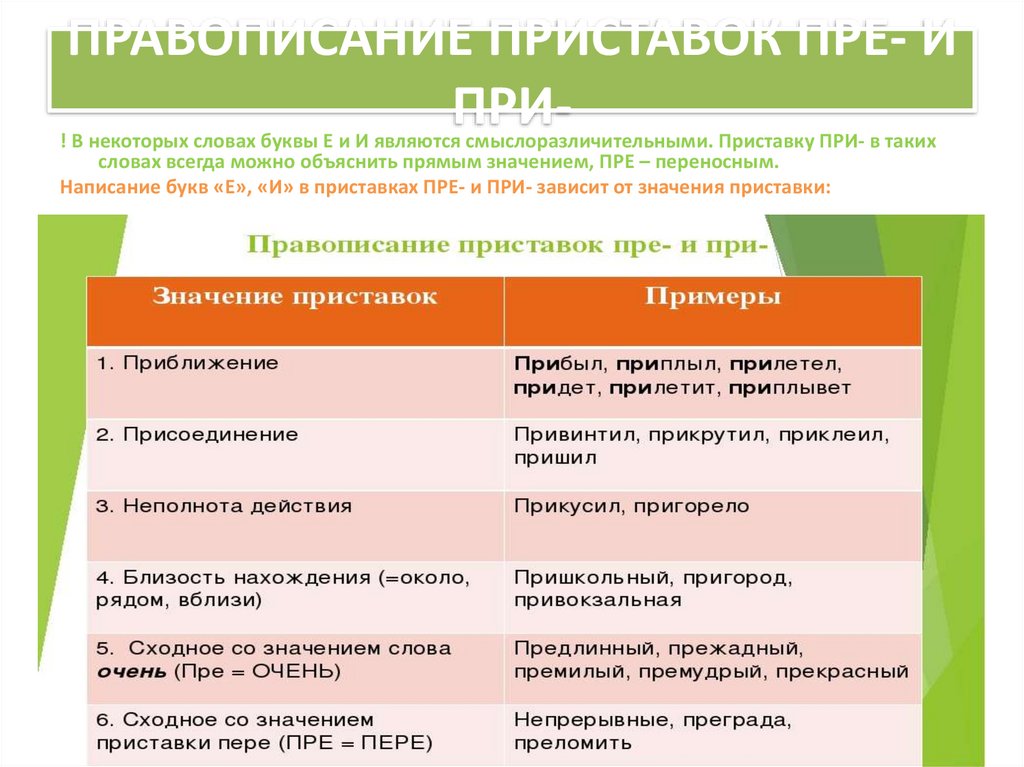 ПРАВОПИСАНИЕ ПРИСТАВОК ПРЕ- И ПРИ-