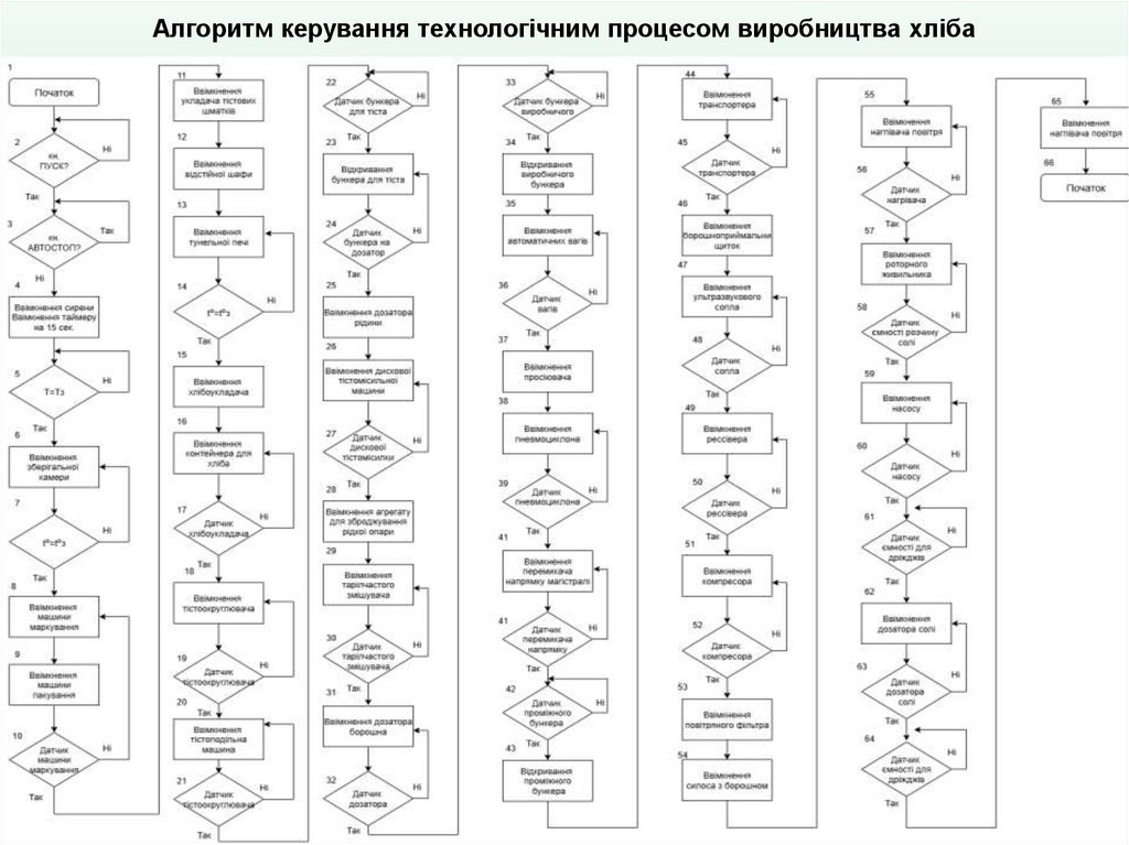 Алгоритм керування технологічним процесом виробництва хліба