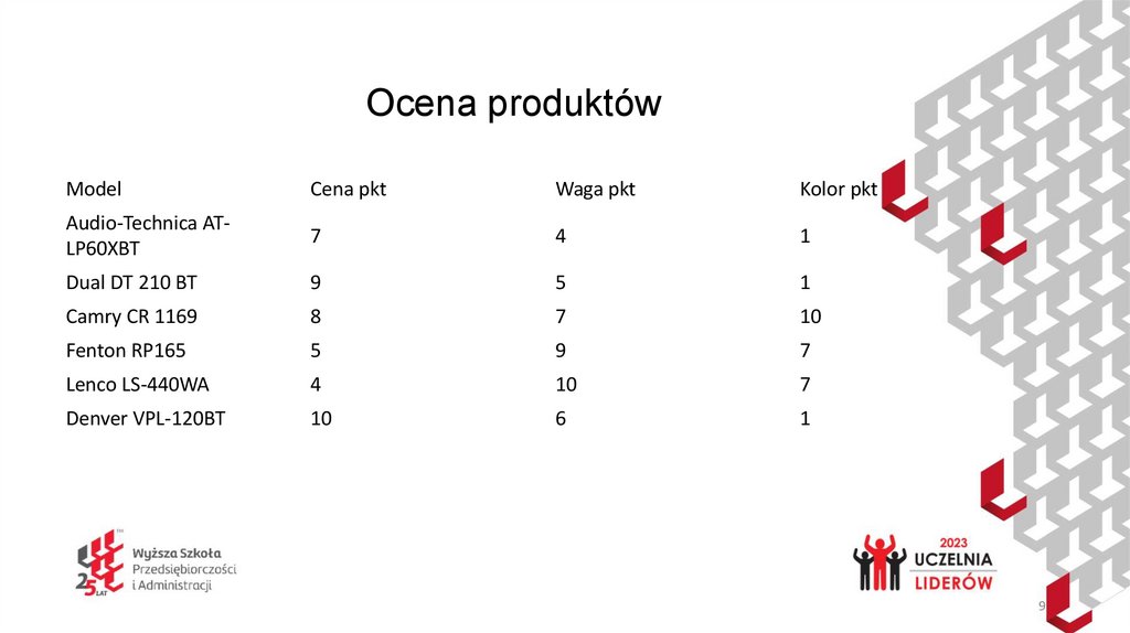 Ocena produktów