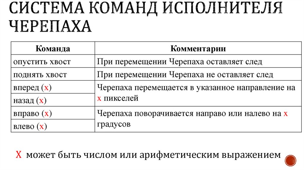 Система команд исполнителя Черепаха