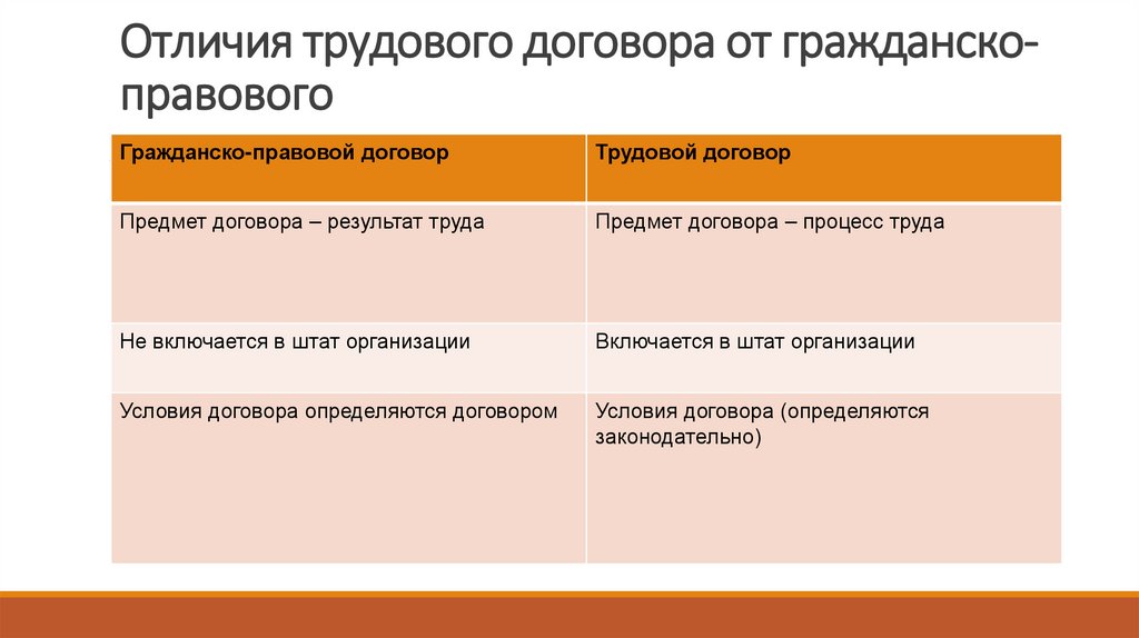 Отличия трудового договора от гражданско-правового