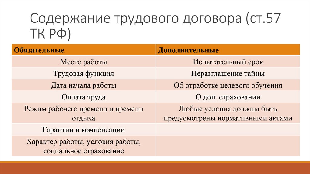 Содержание трудового договора (ст.57 ТК РФ)