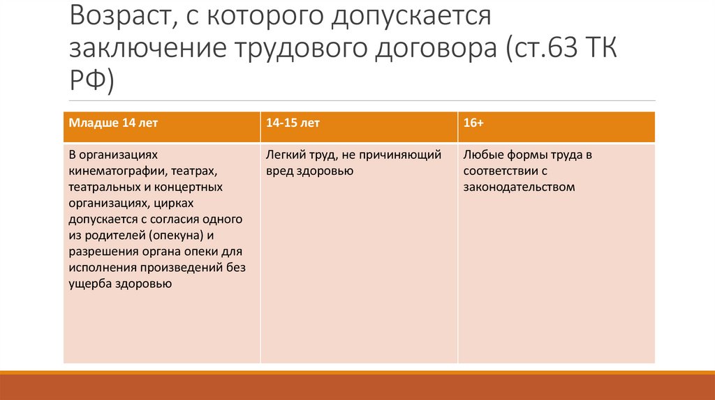 Возраст, с которого допускается заключение трудового договора (ст.63 ТК РФ)