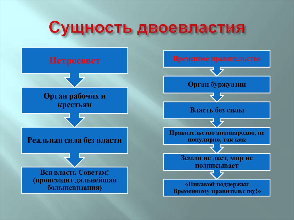 Сущность двоевластия