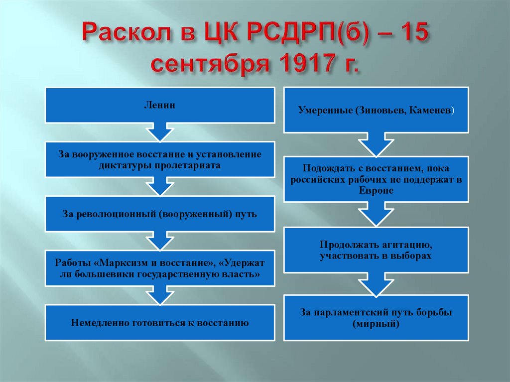 Раскол в ЦК РСДРП(б) – 15 сентября 1917 г.