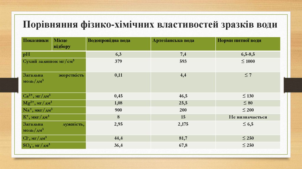 Порівняння фізико-хімічних властивостей зразків води