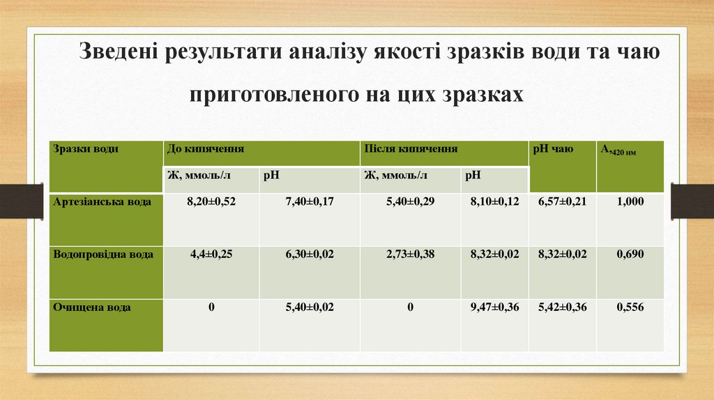 Зведені результати аналізу якості зразків води та чаю приготовленого на цих зразках