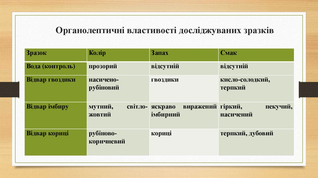 Органолептичні властивості досліджуваних зразків