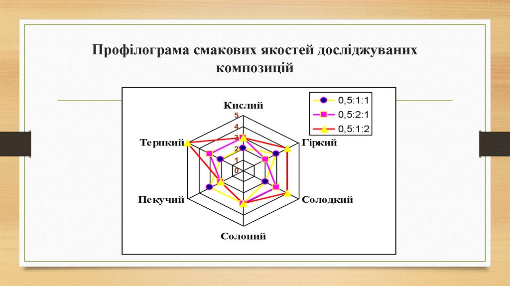 Профілограма смакових якостей досліджуваних композицій