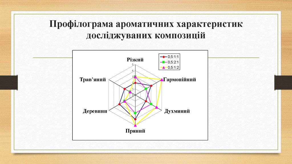 Профілограма ароматичних характеристик досліджуваних композицій