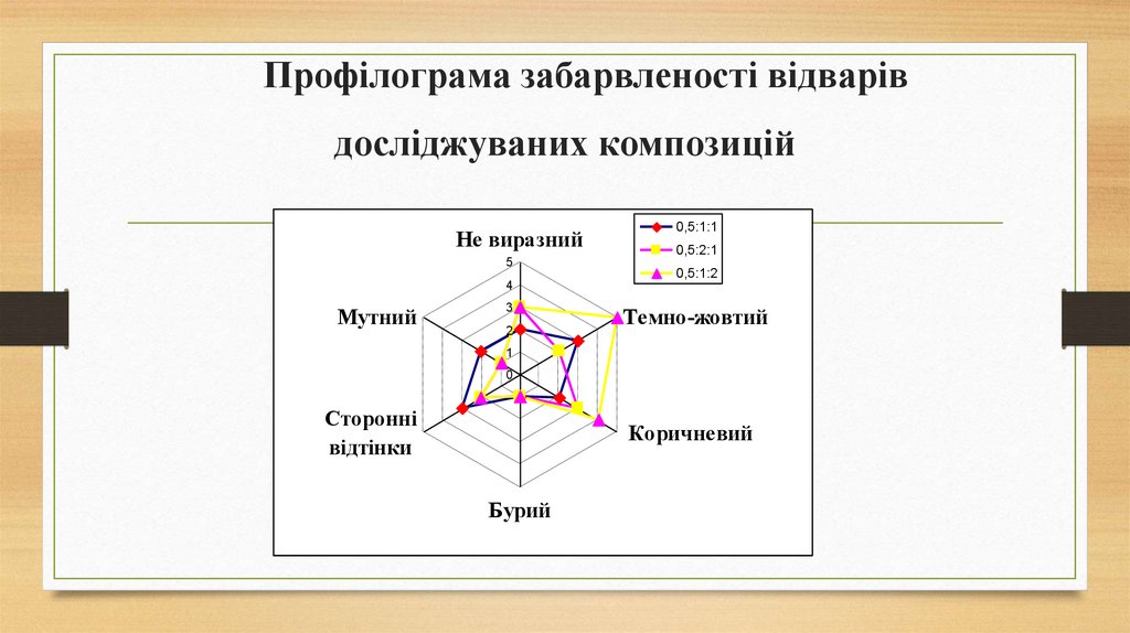 Профілограма забарвленості відварів досліджуваних композицій