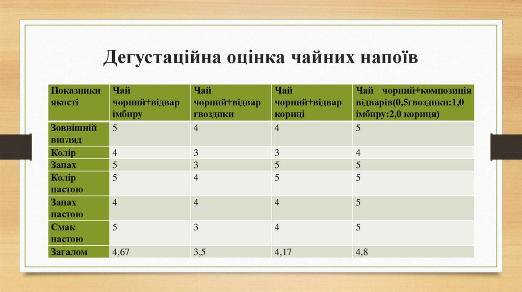 Дегустаційна оцінка чайних напоїв