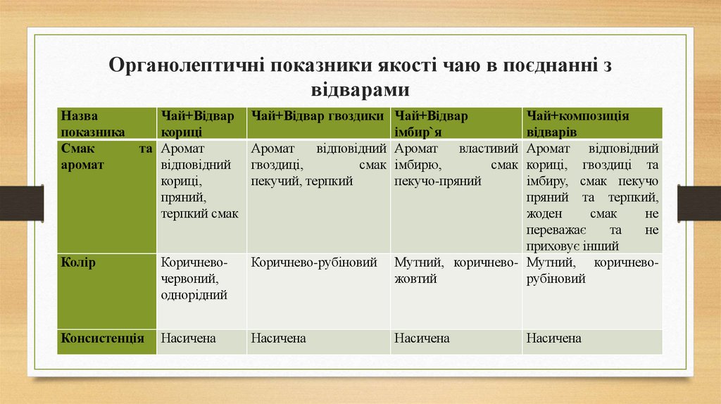 Органолептичні показники якості чаю в поєднанні з відварами