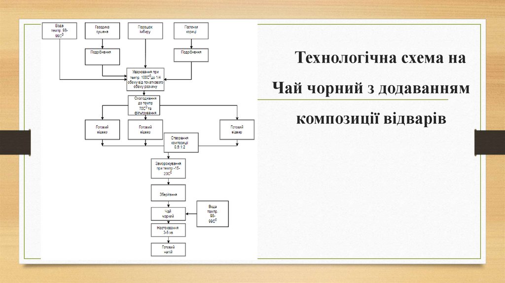 Технологічна схема на Чай чорний з додаванням композиції відварів