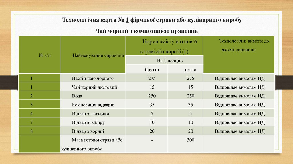 Технологічна карта № 1 фірмової страви або кулінарного виробу Чай чорний з композицією прянощів