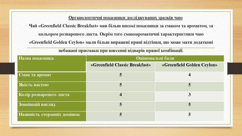 Органолептичні показники досліджуваних зразків чаю Чай «Greenfield Classic Breakfast» мав більш високі показники за смаком та