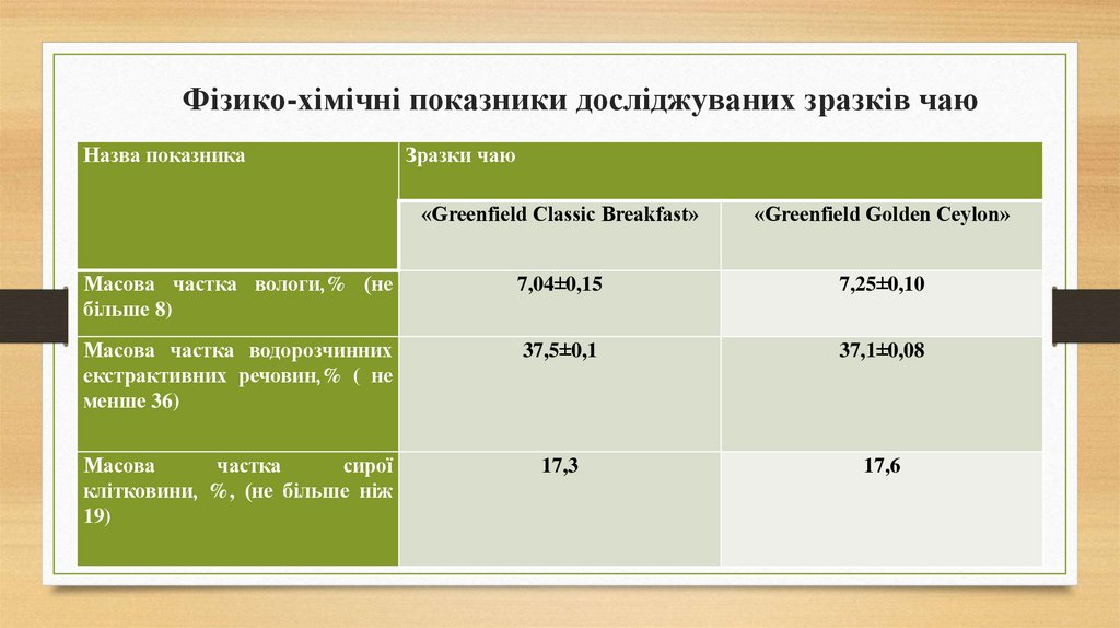 Фізико-хімічні показники досліджуваних зразків чаю