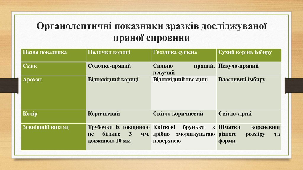 Органолептичні показники зразків досліджуваної пряної сировини