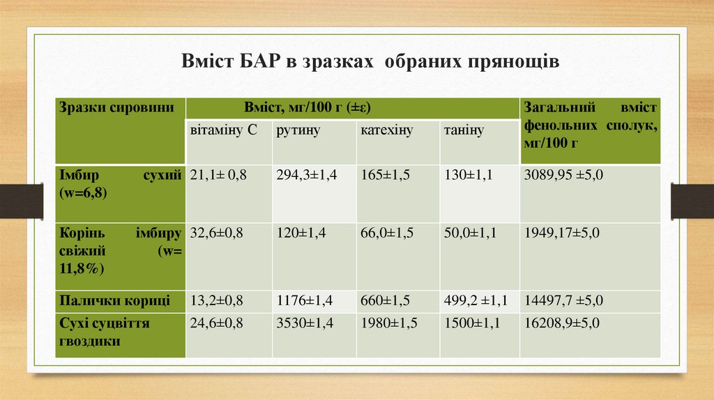 Вміст БАР в зразках обраних прянощів